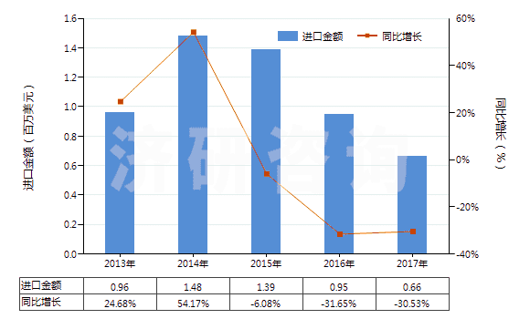 2013-2017年中國(guó)其他合成短纖＜85%棉混色織布（平米重＞170g）(HS55143090)進(jìn)口總額及增速統(tǒng)計(jì)